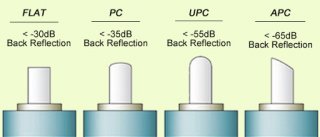 PC vs UPC vs APC Fiber Optic Connectors Polishing Types