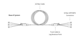 Base-8 vs Base-12 MTP Cabling System