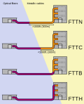 Differentiates between several distinct FTTX configurations