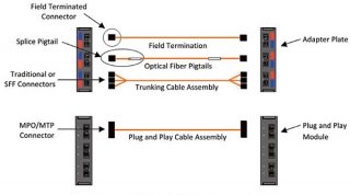 Fiber cables Transport Service with Fiber Optic Patch Panel