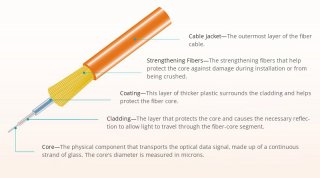 Fiber Optic Cable Types and Installation