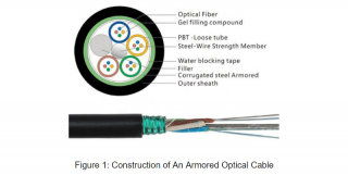 Fiber Optic Cables Lightning Protection