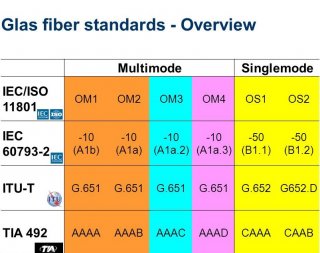 IEC/ISO ITU-T TIA Fiber Standard