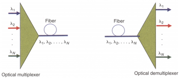 OADM optical add drop multiplexer