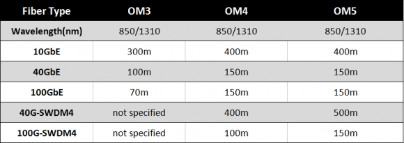 OM3 vs OM4