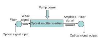 Optical Amplifiers Fiber Optic