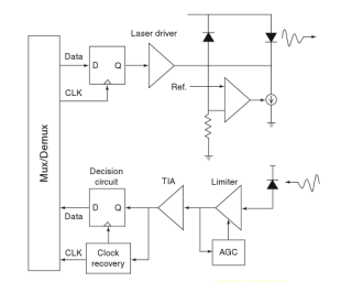 Optical Transceiver Design For TDM PONs