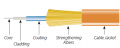 Parts Of Fiber Optic Cables