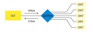 Split Ratios and Splitting Level of Optical Splitters