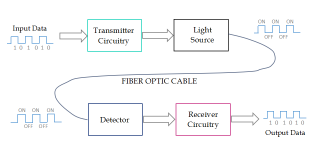 The Advantages and Disadvantages of Fiber Optic Transmission