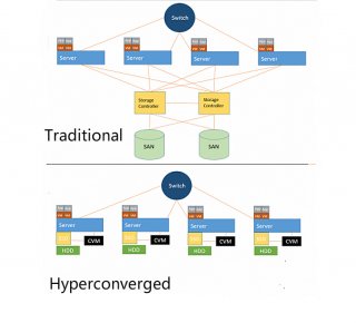 Web-scale vs Hyperconverged Infrastructure