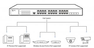 What Is PoE (Power over Ethernet)?
