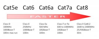 What’s The Difference Cat6 Vs Cat7 Vs Cat8