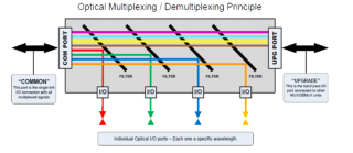 Optical Multiplexing for High Speed Communication Systems