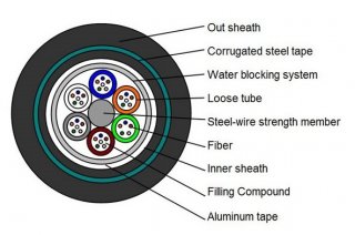 144 Cores GYTA53 Fiber Optic Cable Direct Buried