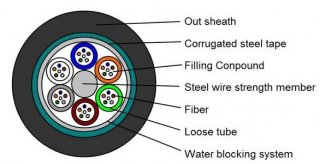 144 Cores GYTS Fiber Optic Cable Stranded Steel Tape