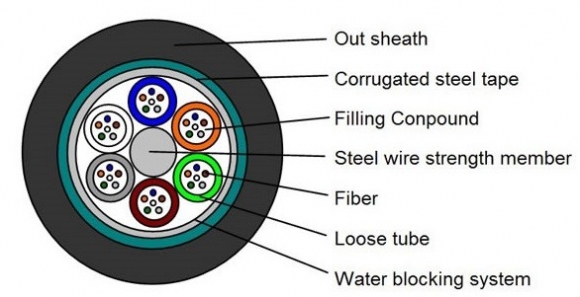 48 Cores GYTS Fiber Optic Cable Stranded Steel Tape
