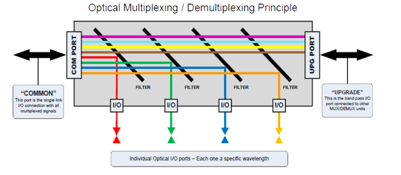 Optical Multiplexing for High Speed Communication Systems  Optical Multiplexing for High Speed Communication Systems