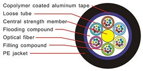 144 Cores GYTA Aluminum Jacket Fiber Optic Cable