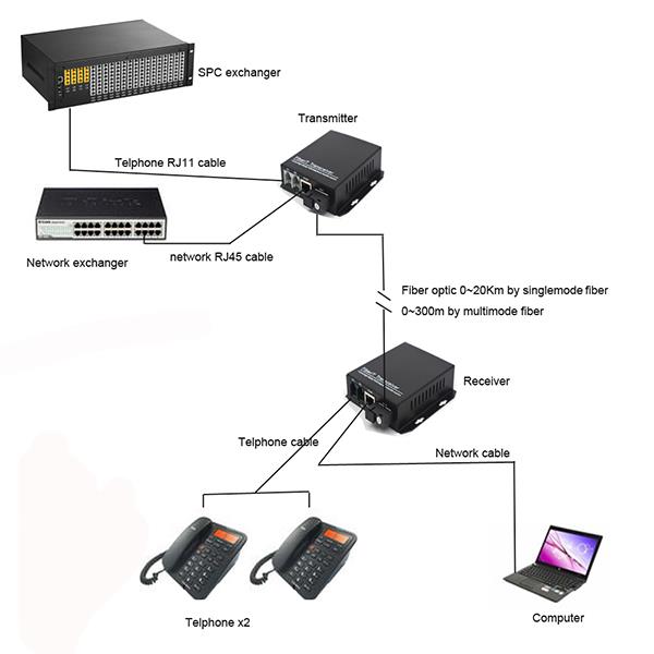 2 channels PCM Voice Telephone over Fiber Optic with 10-100Mbps Ethernet Extender