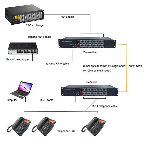 32 Channels Telephone Over Fiber Extender+Ethernet