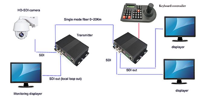 HD SDI Over Fiber Optic Extenders