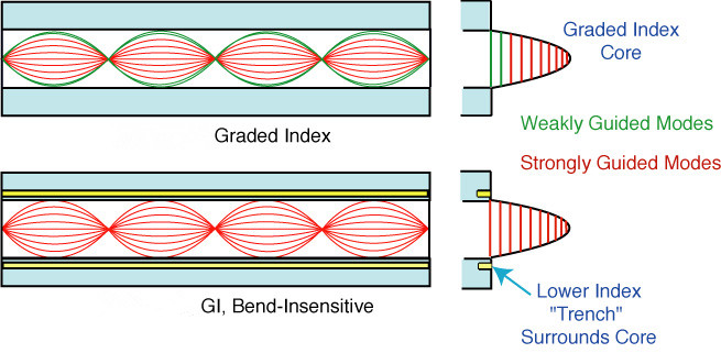 Bend Insensitive Fiber   Bend Insensitive Fiber