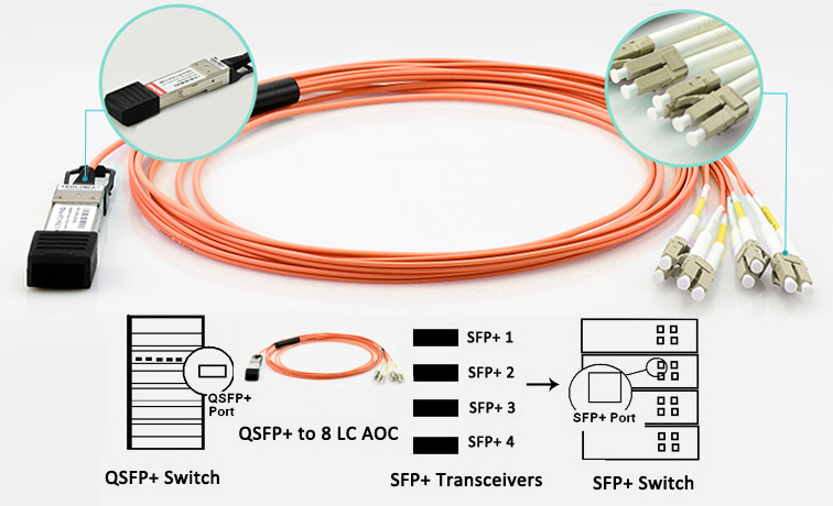 QSFP-8LC AOC for 40G to 10G cabling
