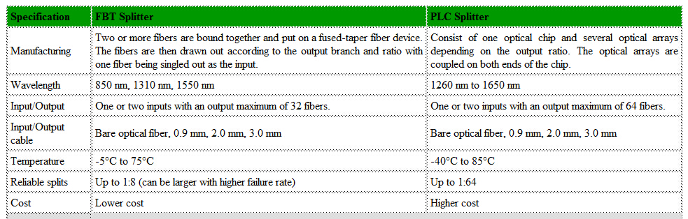 FBT Splitters vs. PLC Splitters