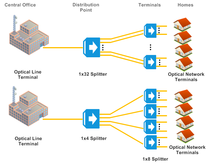 How PLC splitter works in PON centralized and distributed architectures