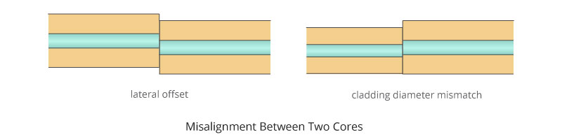 Misalignment-Between-Two-Cores.jpg