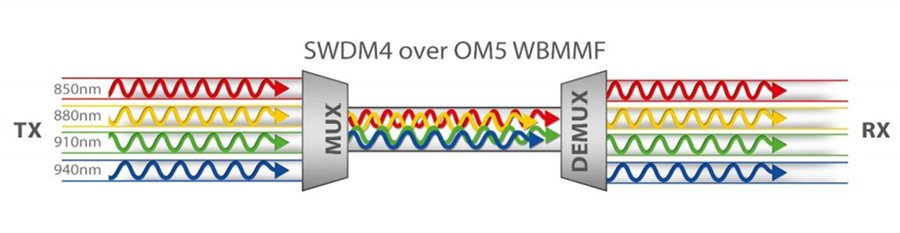 om5 swdm4