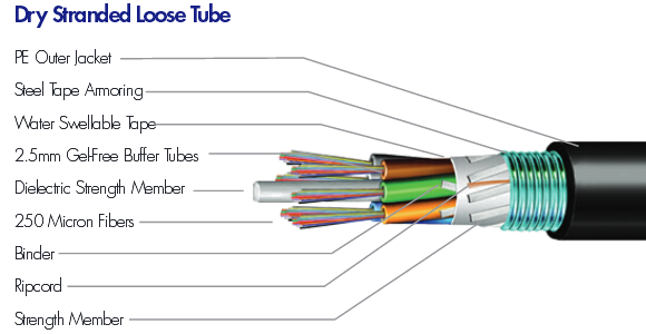 Dry Stranded Loose Tube Cable