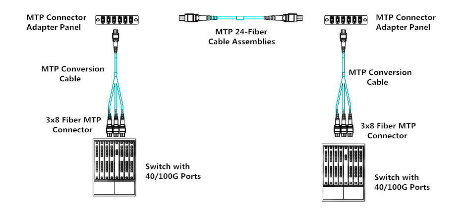 1x3 MTP conversion harness cable with 100% fiber utilization