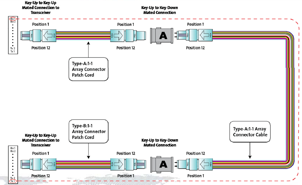 connectivity method A for parallel signals