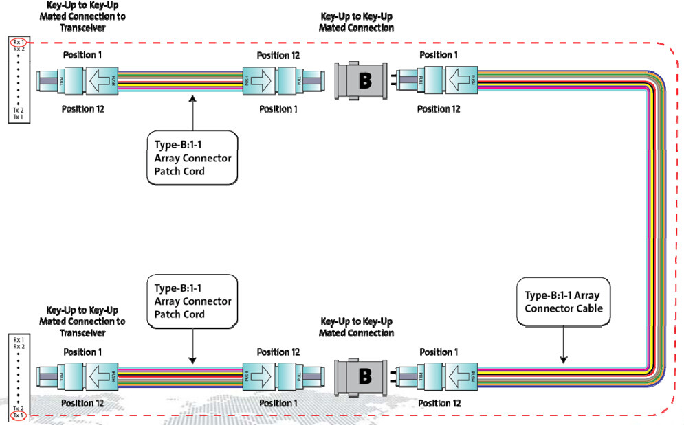 connectivity method B for parallel signals