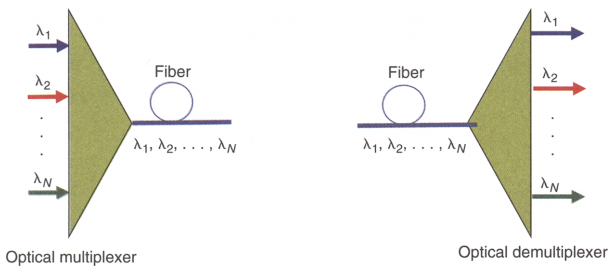 Figure 1:Inside an OADM