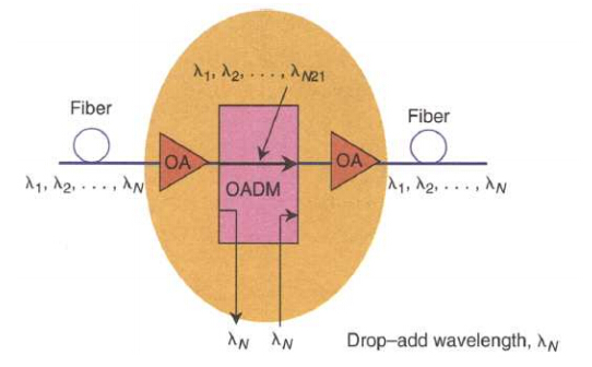 Figure 2:the function of OADM