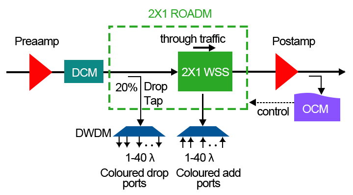 Figure 3:The Principle of ROADM