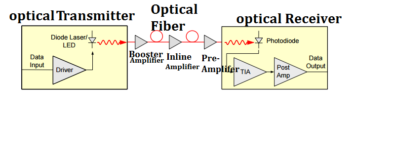 Optical amplifier in-a-optical-communication-link1