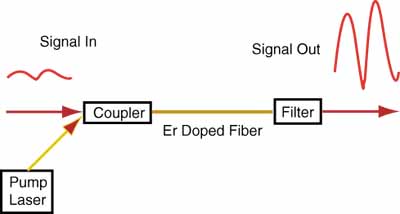 erbium-doped fiber amplifier