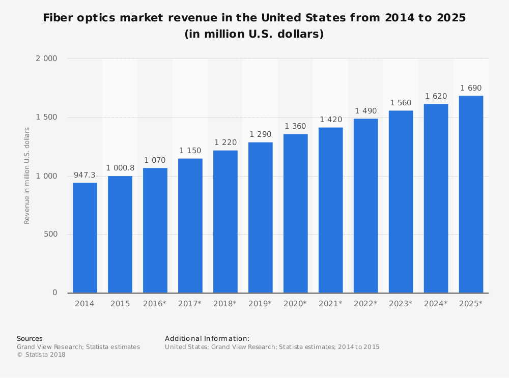 United States Optical Fiber Industry Statistics Market Forecast