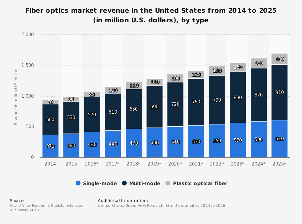 US Optical Fiber Industry Statistics by Type and Marketshare