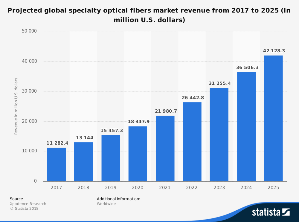 Global Optical Fiber Industry Statistics Market Forecast