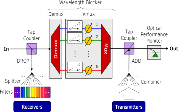 Structure of Optical Multiplexer