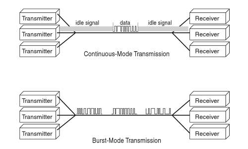 Burst-Mode Transmission
