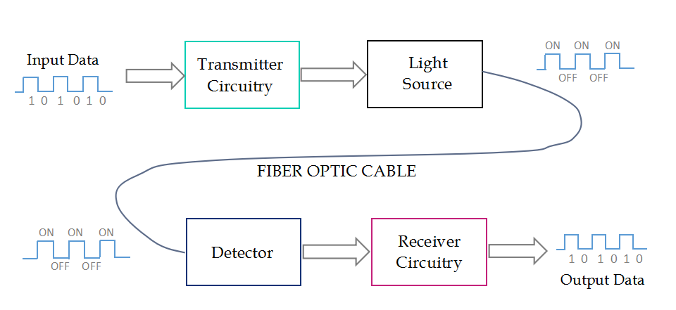illustration of a basic fiber optic transmission system