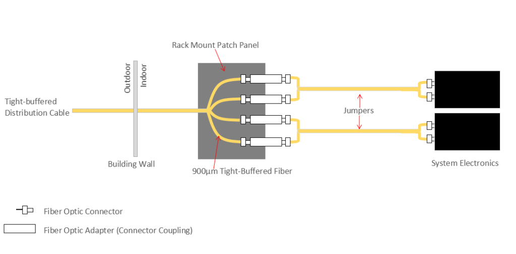 cable-layout: distribution cable