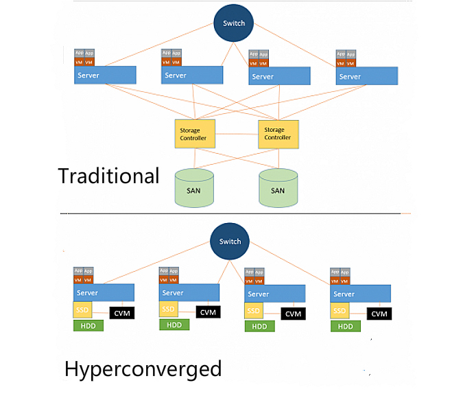 web-scale vs hyperconverged