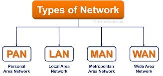 Types of computer networks